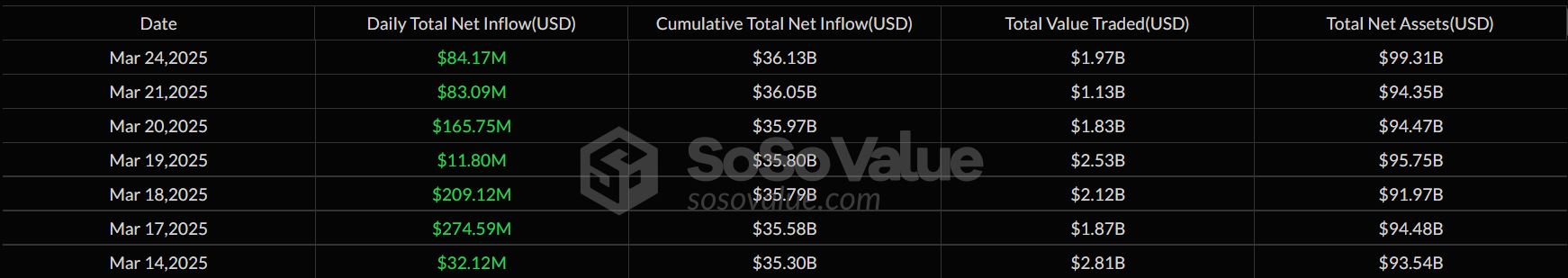 Arus Positif Bitcoin Spot ETF - SoSoValue