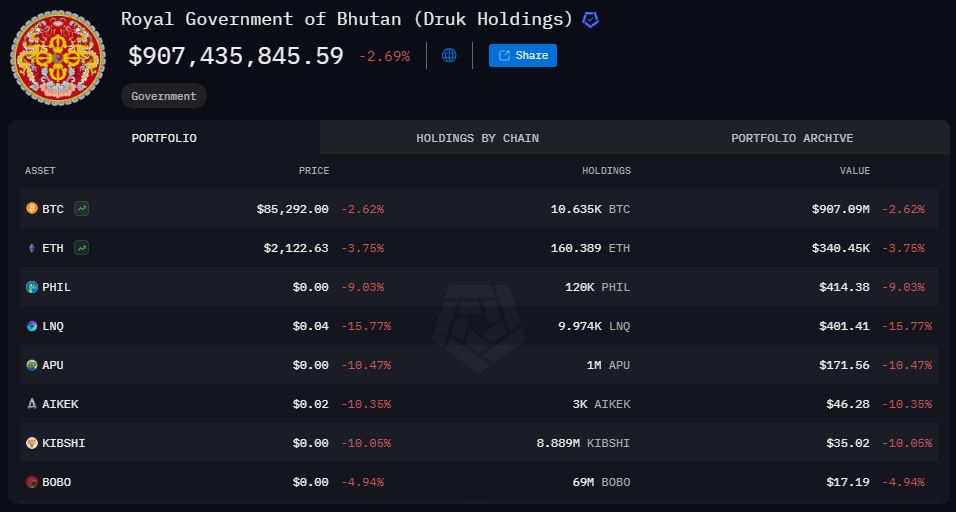 Aset Kripto Milik Bhutan dari Hasil Penambangan Kripto - Arkham Intelligence