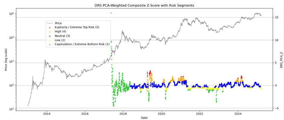 Bitcoin Derivatives Risk Score - Jamie Coutts