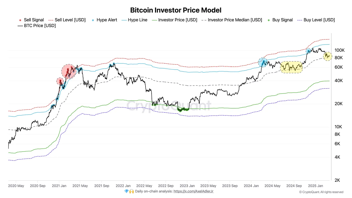 Bitcoin Investor Price Model - Axel Adler Jr