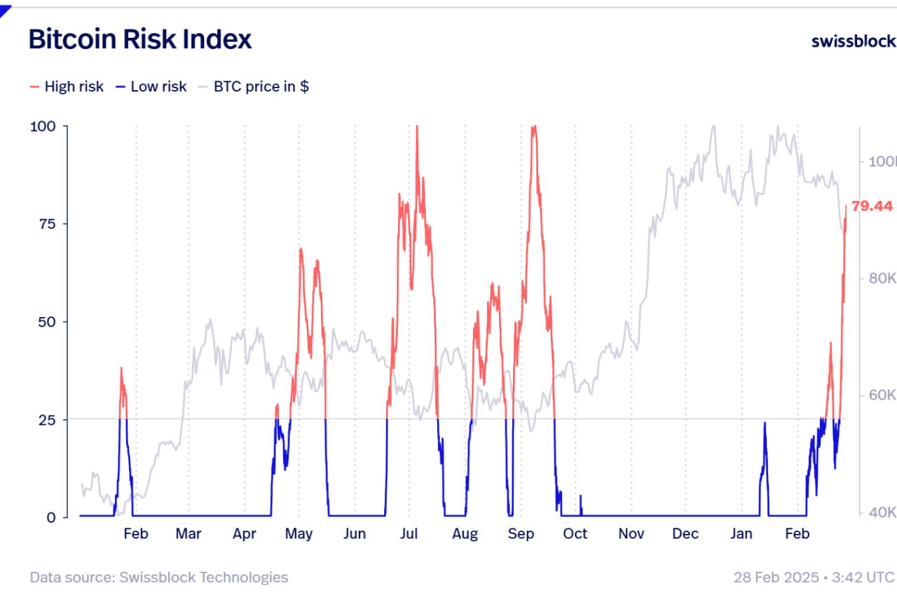 Bitcoin Risk Index - Swissblock Tecnologies