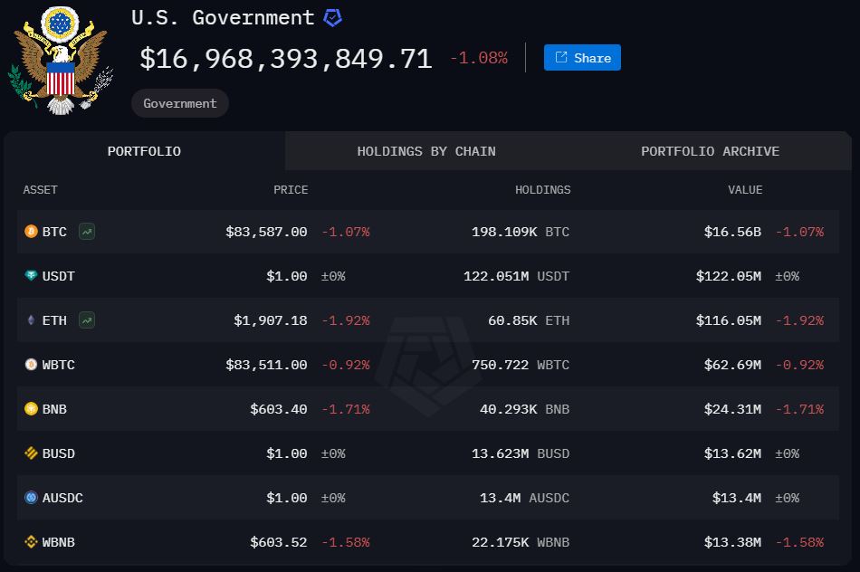 Cadangan Bitcoin Amerika Serikat - Arkham Intelligence