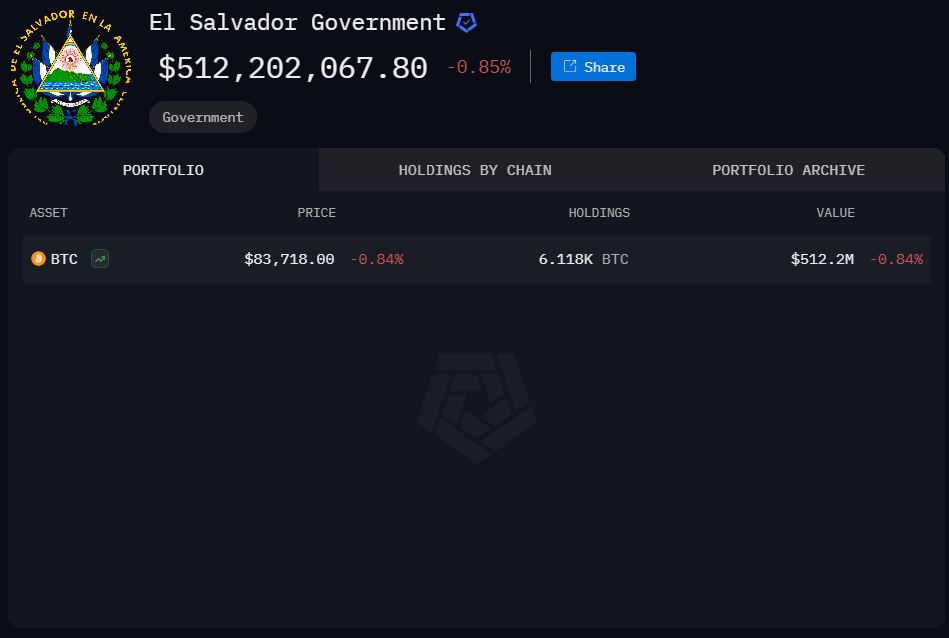 Cadangan Bitcoin El Salvador - Arkham Intelligence