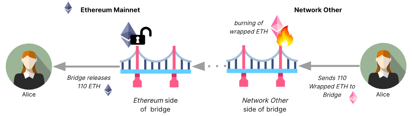 Ilustrasi Cara Kerja Bridge Blockchain dari Jaringan Lain ke Ethereum - Coinbase