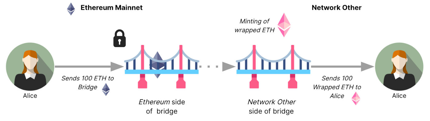 Ilustrasi Cara Kerja Bridge Blockchain dari Ethereum ke Jaringan Lain - Coinbase