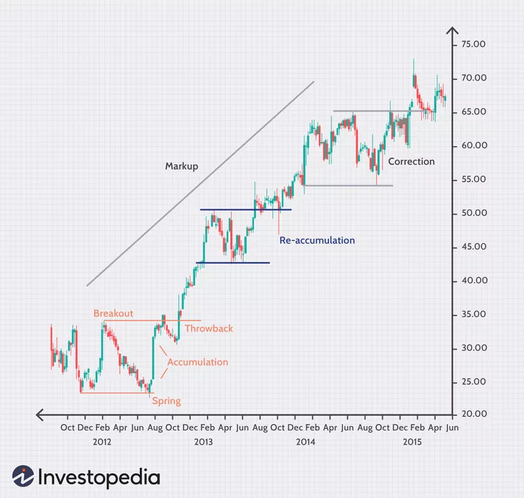 Fase Akumulasi dan Markup Wyckoff Pattern - Investopedia