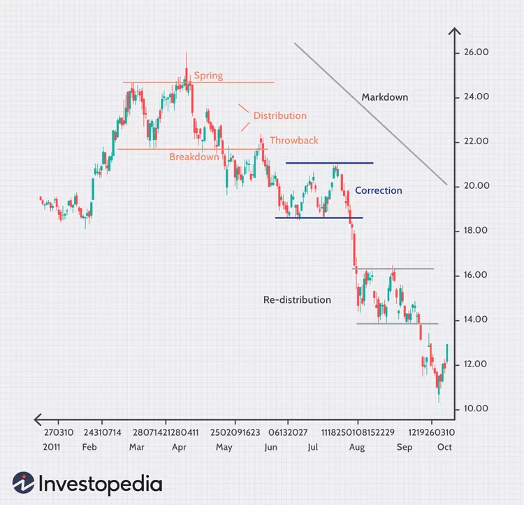 Fase Distribusi dan Markdown Wyckoff Pattern - Investopedia