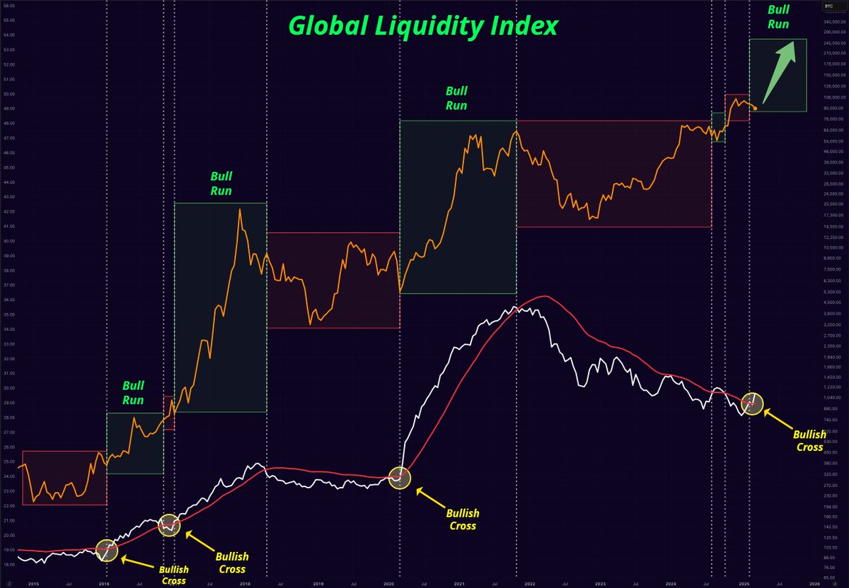 Golden Cross Global Liquidity Index bisa pengaruhi pergerakan harga BTC