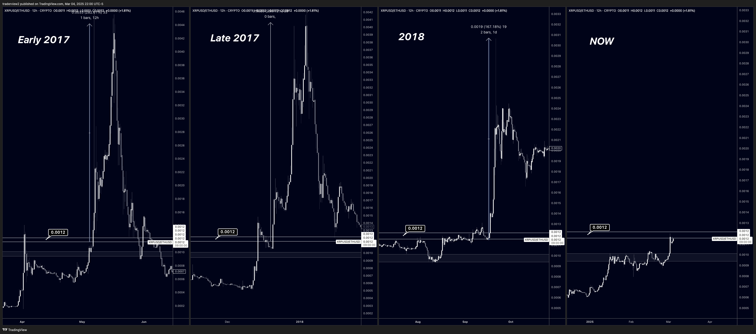 Harga XRP Menguji Level Kunci - Dom