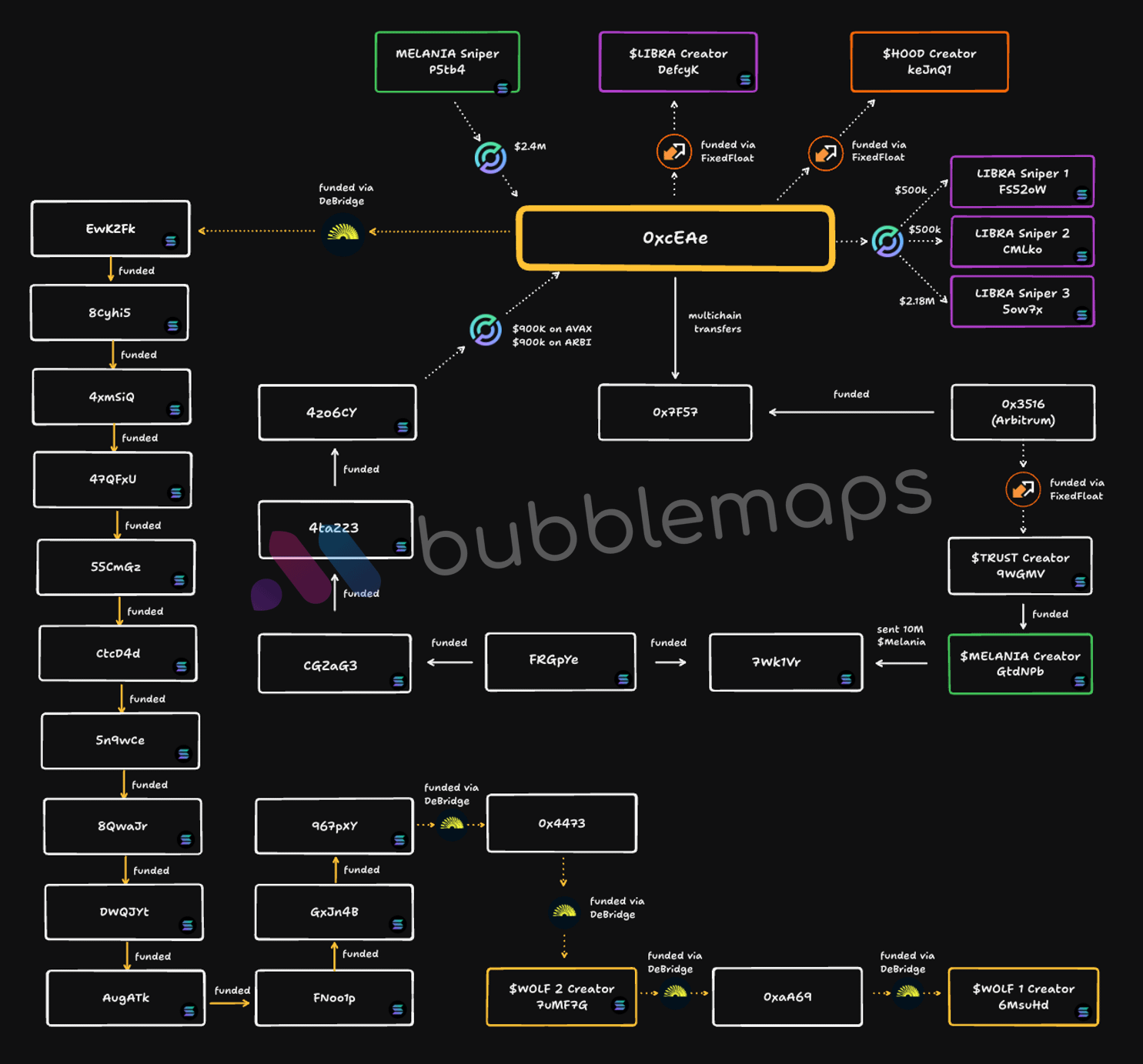 Hubungan Alamat Milik Hayden Davis dengan WOLF - Bubblemaps