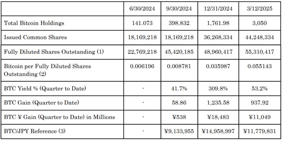 Imba Hasil Investasi Bitcoin Metaplanet