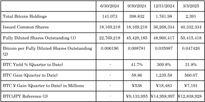 Imbal Hasil Investasi Bitcoin Metaplanet