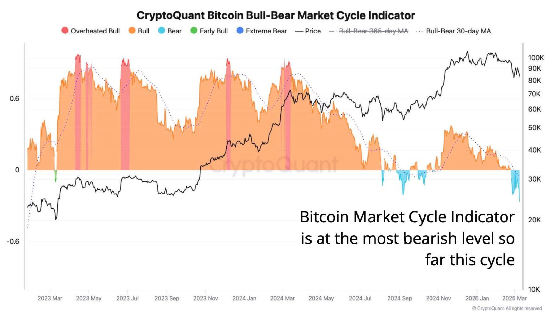 Indikator Bitcoin Bull-Bear Market Cycle - CryptoQuant