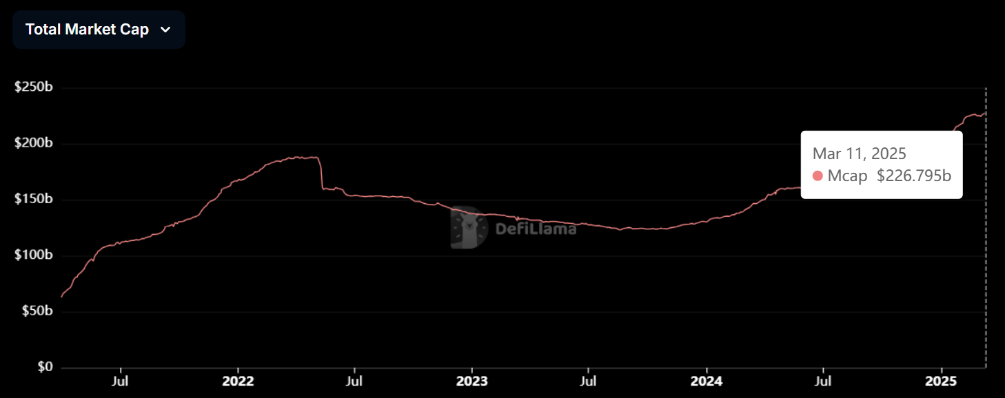 Kapitalisasi Pasar Stablecoin Cetak Rekor Baru - Defillama