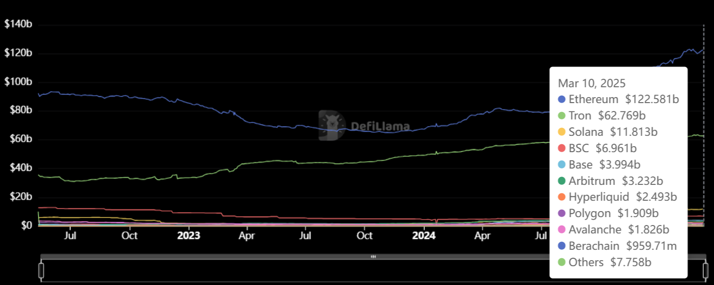 Kapitalisasi Stablecoin Berdasarkan Chain - Defillama