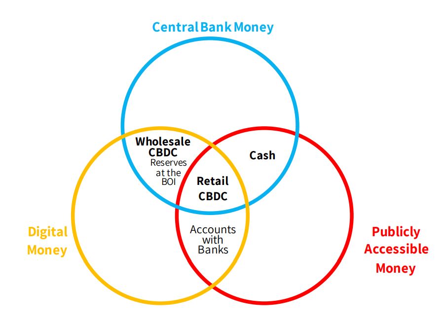 Konsep Digital Shekel - Bank of Israel