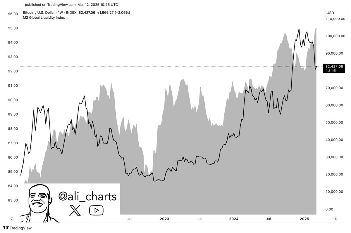 M2 Global Liquidity Index - Ali Martinez