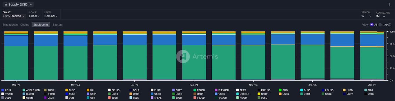 Pangsa Pasar Stablecoin - Dune