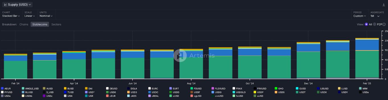 Peningkatan Pasokan Stablecoin - Dune