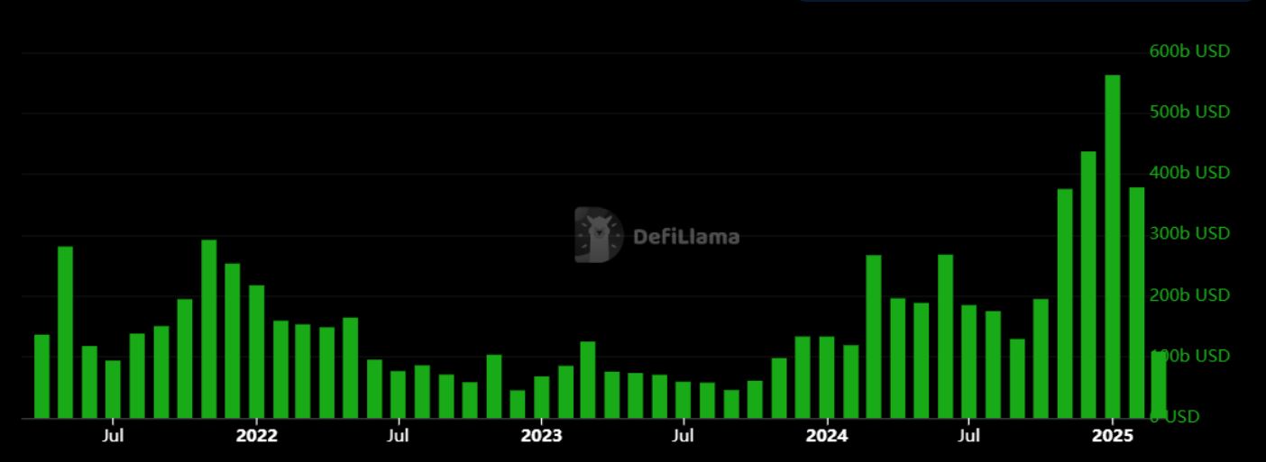 Penurunan Volume DEX - Defillama