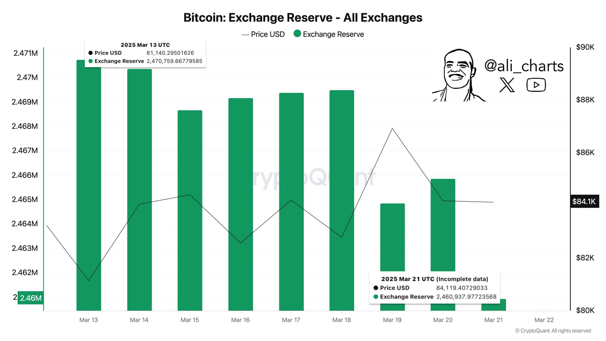 Pergerakan Investor Besar Bitcoin - Ali Martinez