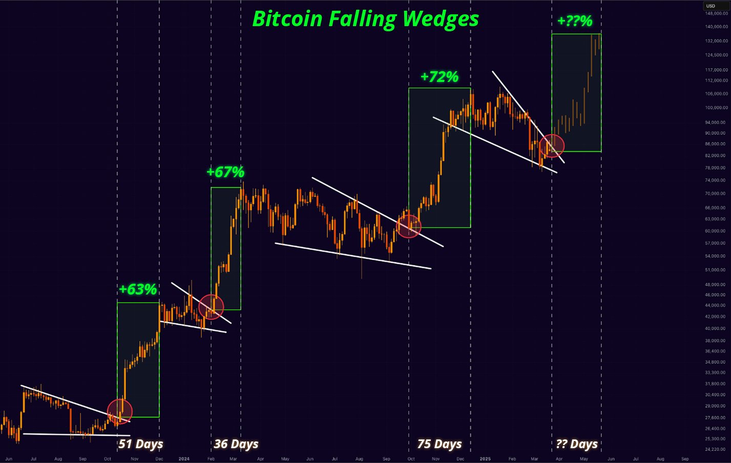 Pola Falling Wedge jadi dasar kenaikan harga bitcoin