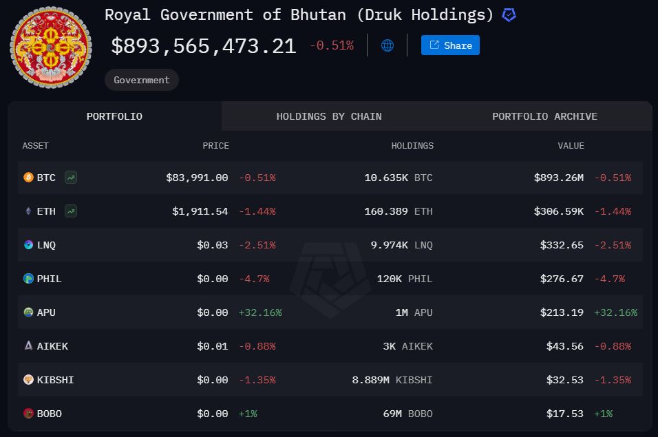 Simpanan Bitcoin Bhutan - Arkham Intelligence