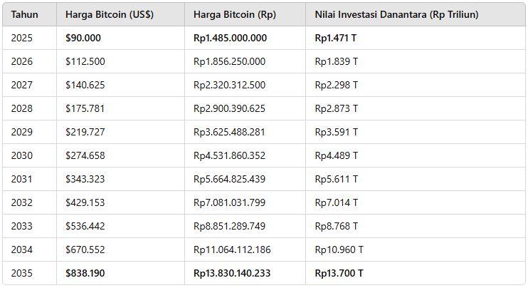 Total Investasi Bitcoin Danantara