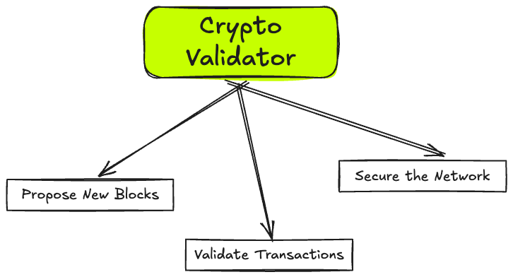 validator kripto