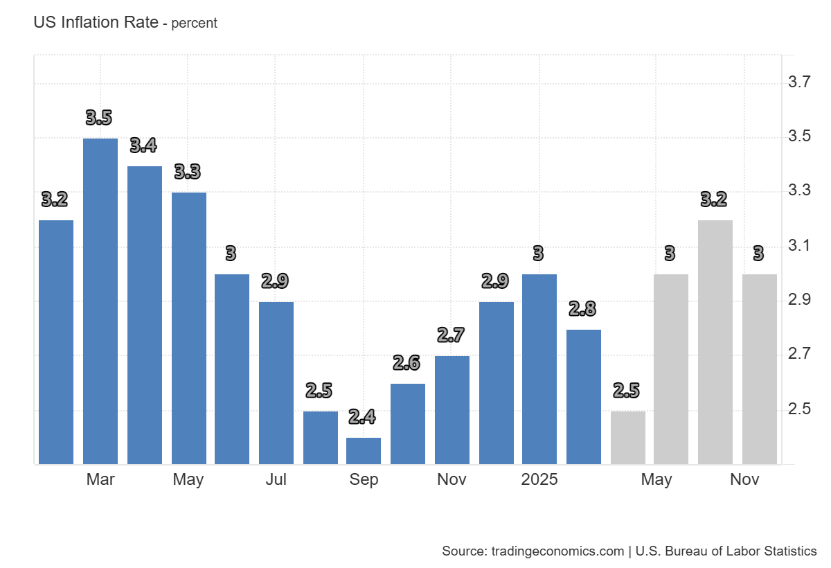 Data tingkat inflasi tahunan di AS.