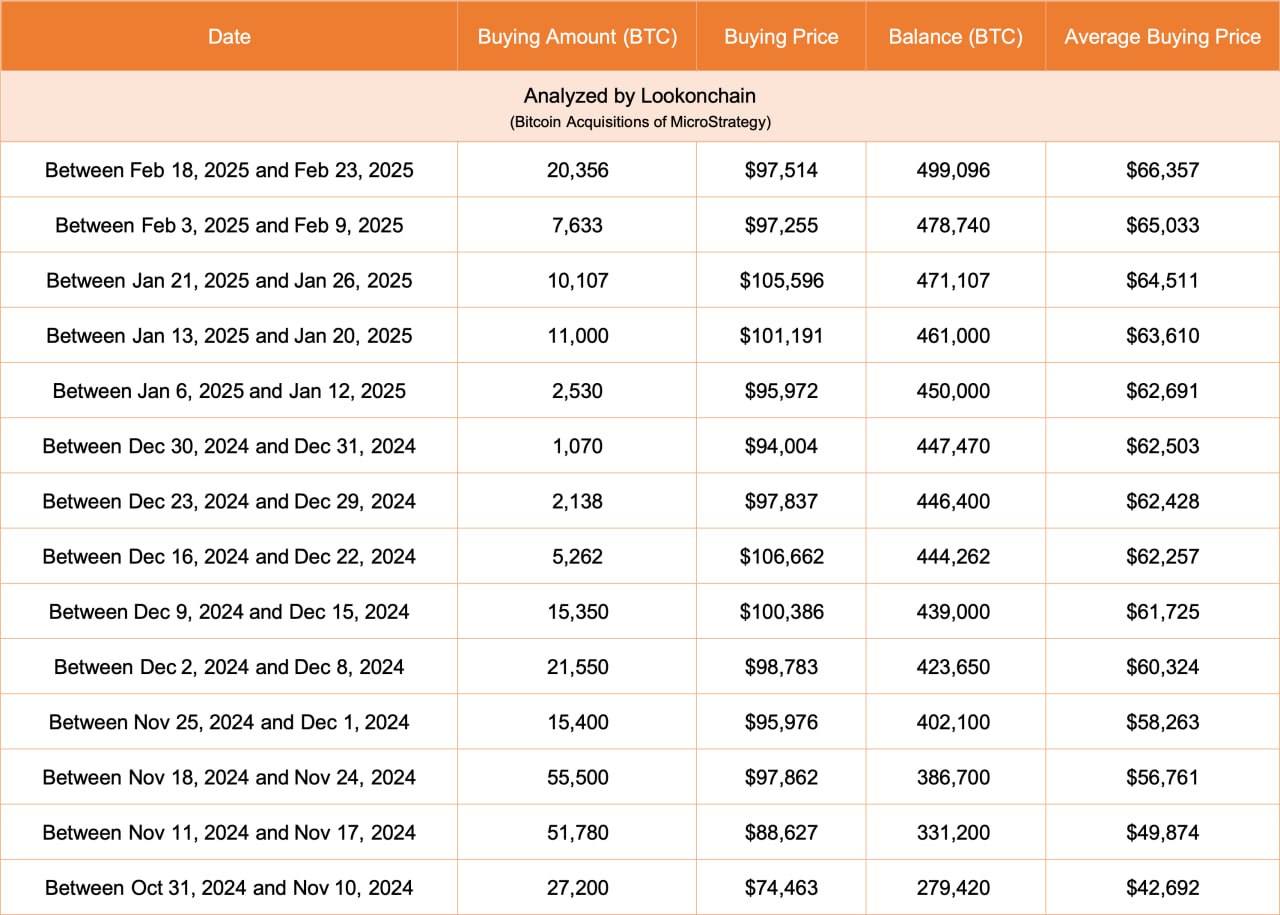 Data investasi BTC oleh Strategy