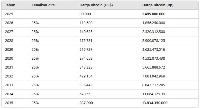 Prediksi Kenaikan Harga Bitcoin Per Tahun