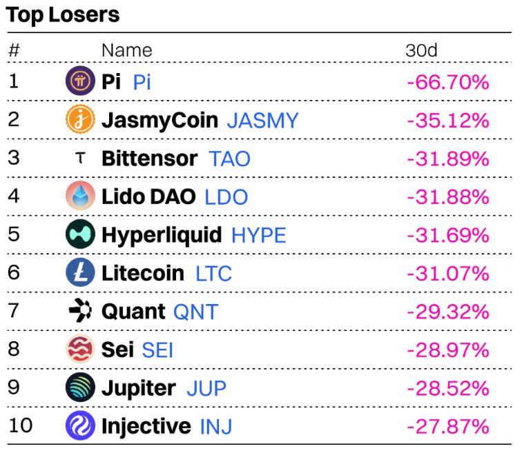 Aset Kripto dengan Performa Terburuk pada 30 Hari Terakhir, pi network menempati posisi pertama
