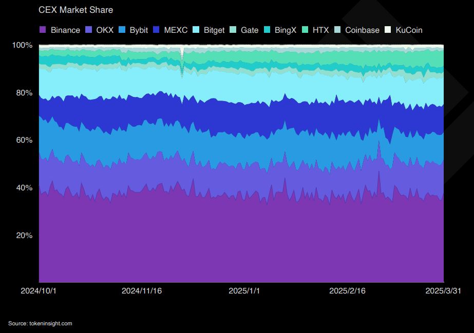Binance Mendominasi CEX - TokenInsight
