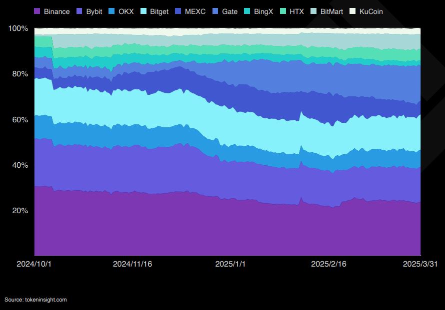 Open Interest Market Share - TokenInsight