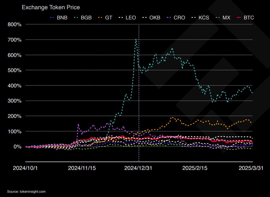 Performa Native Token Bursa Kripto - TokenInsight