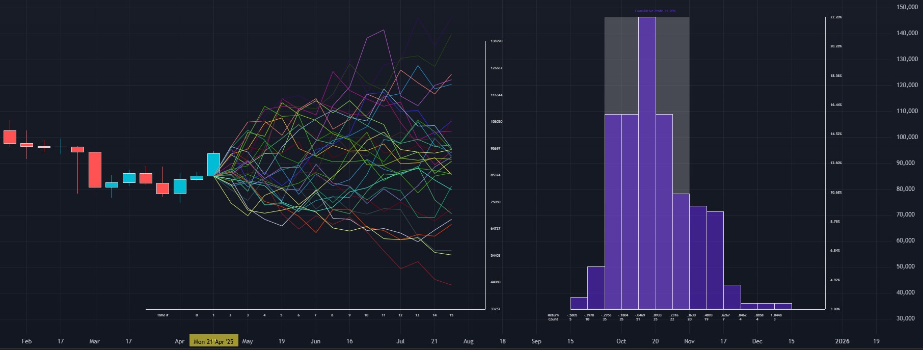 Proyeksi harga Bitcoin 2025 berdasarkan Monte Carlo Simulation.