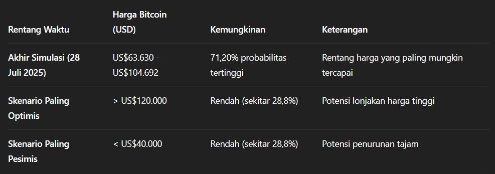 Proyeksi harga Bitcoin Juli 2025