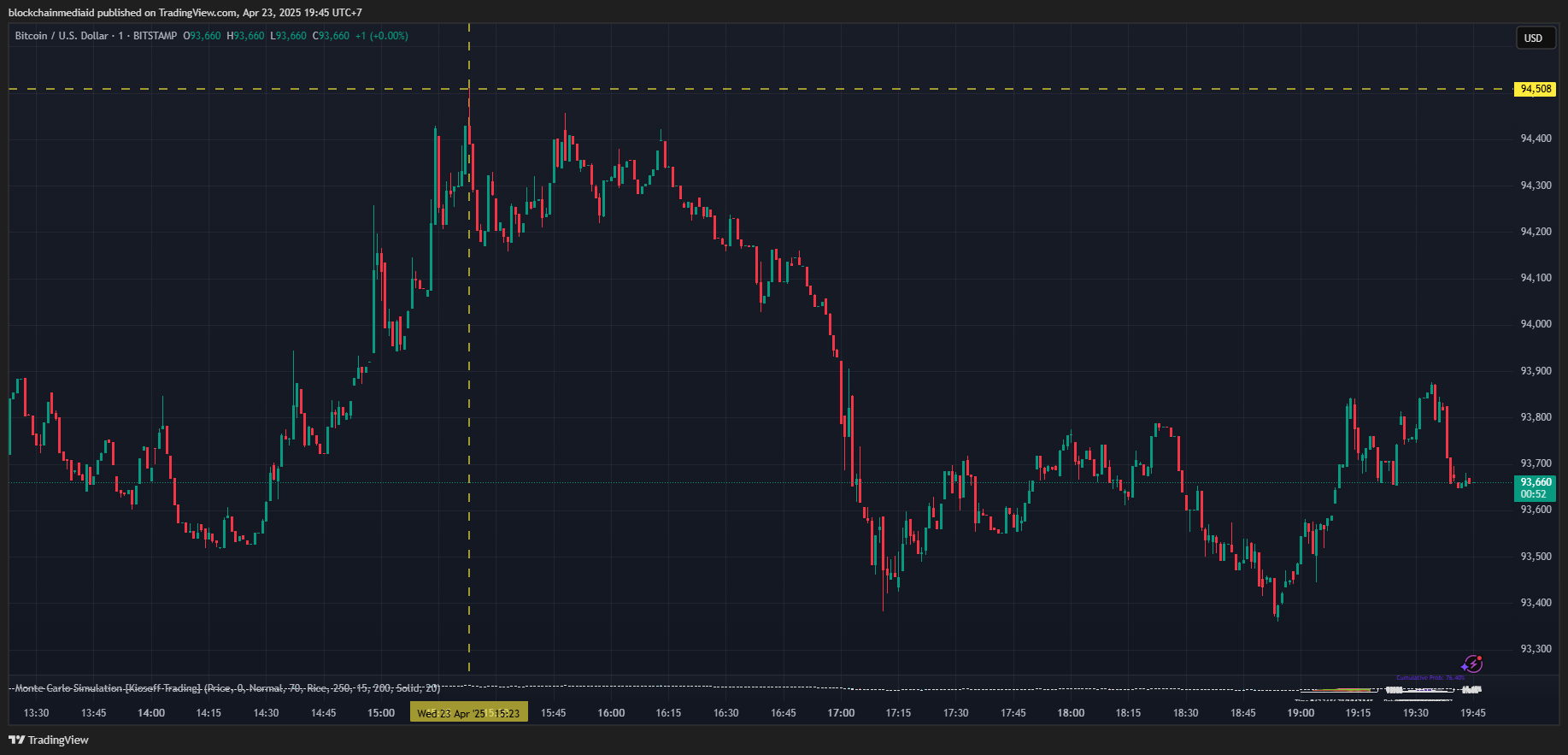 Grafik BTC