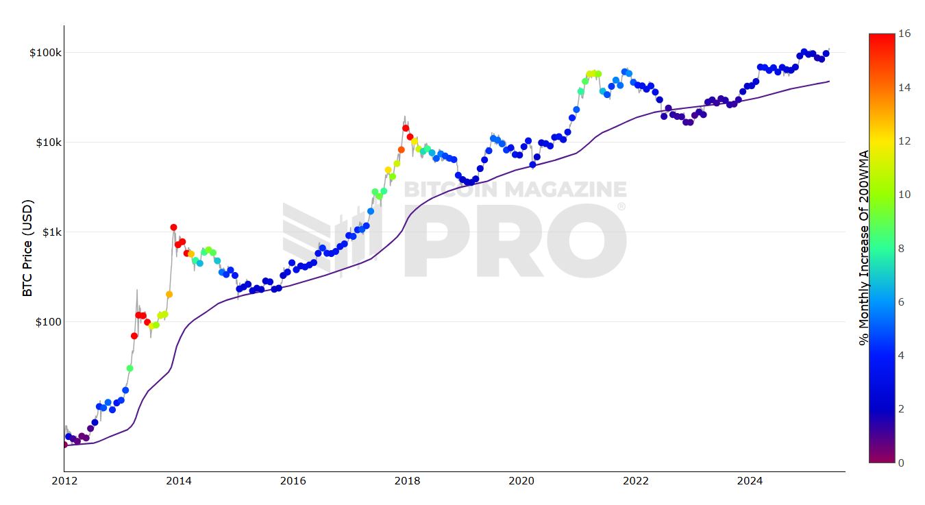 200 Week Moving Average Heatmap - Bitcoin Magazine Pro
