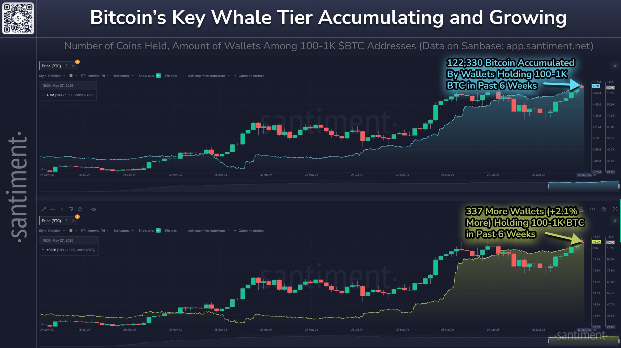 Akumulasi Bitcoin oleh Whale - Santiment