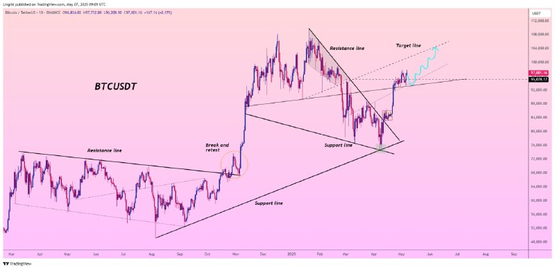 Analisis Pergerakan Harga coin crypto Bitcoin (BTC) - Lingrid