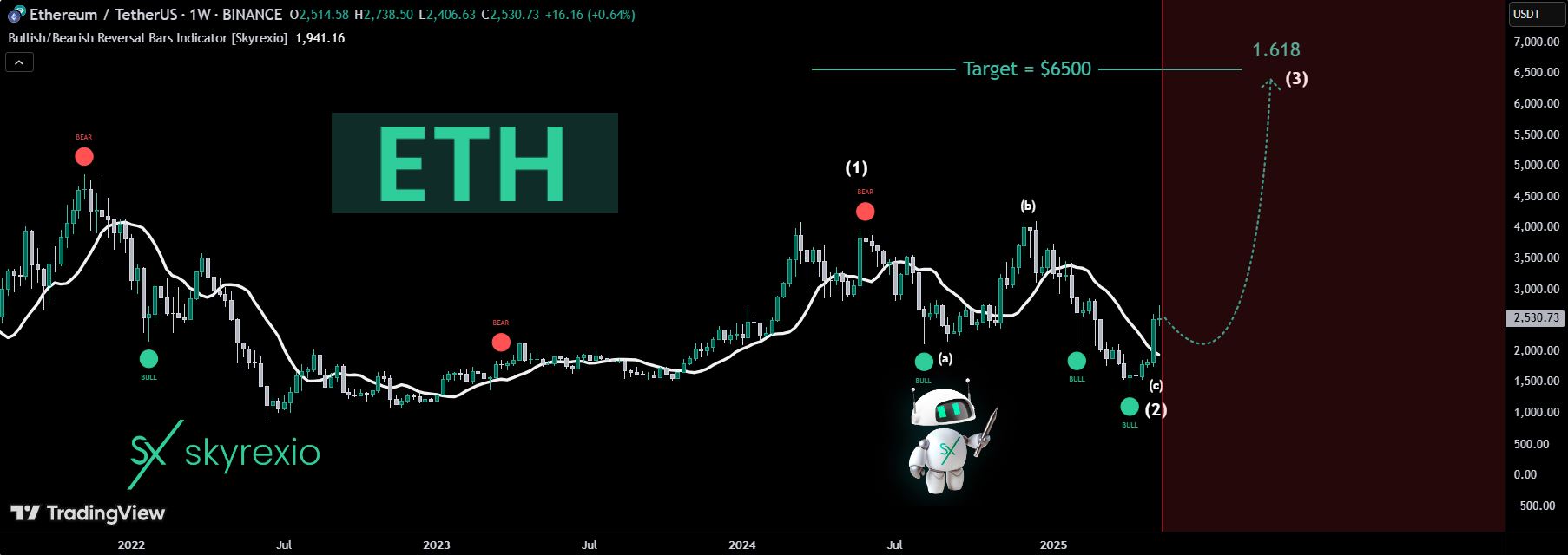 Analisis Pergerakan Harga Ethereum - Skyrexio