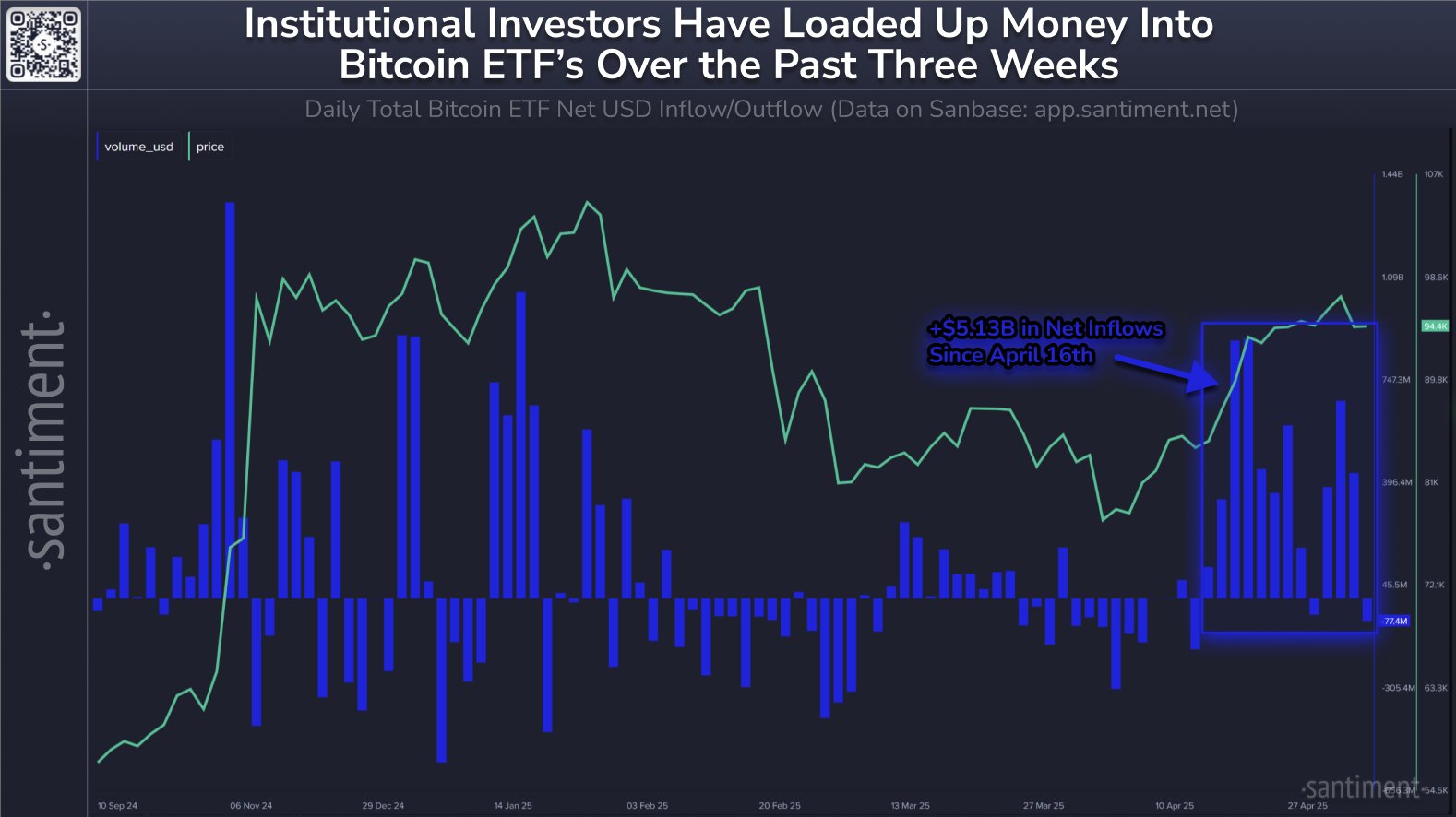 Arus Dana Positif Bitcoin ETF - Santiment