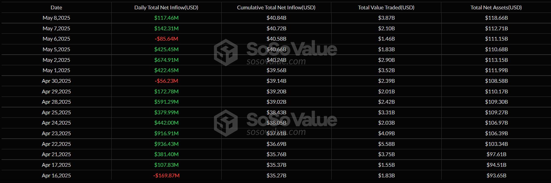 Arus Dana Positif Bitcoin Spot ETF - SoSoValue