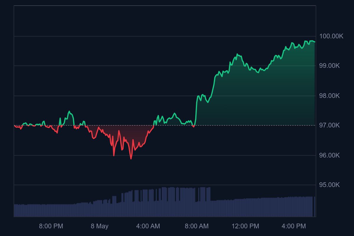 Harga BTC melonjak tinggi usai The Fed umumkan tahan suku bunga.