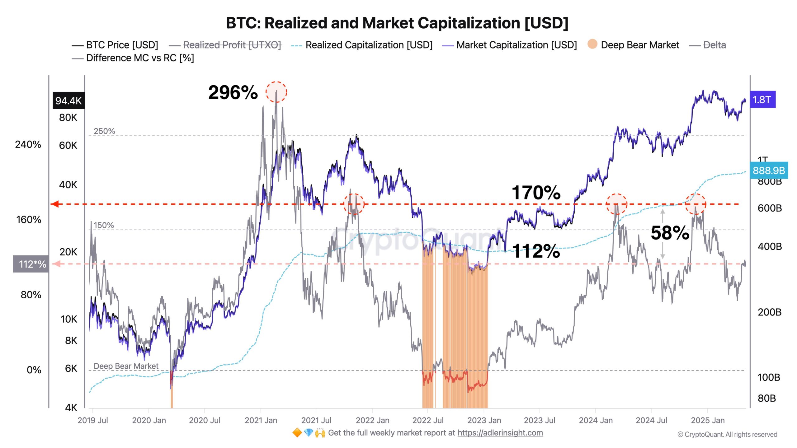 Bitcoin Delta Ratio - AxelAdlerJr