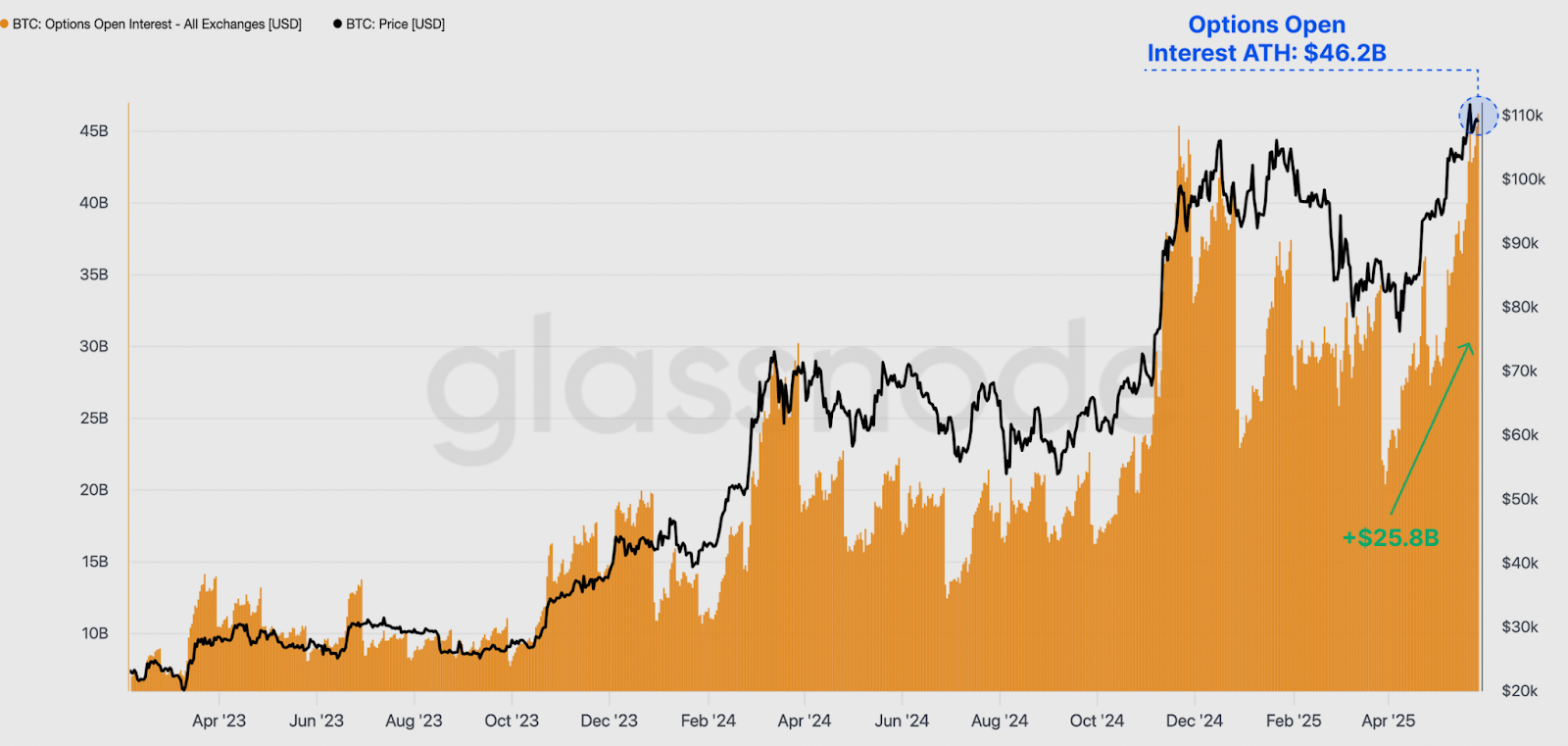 Bitcoin Open Interest Cetak ATH - Glassnode