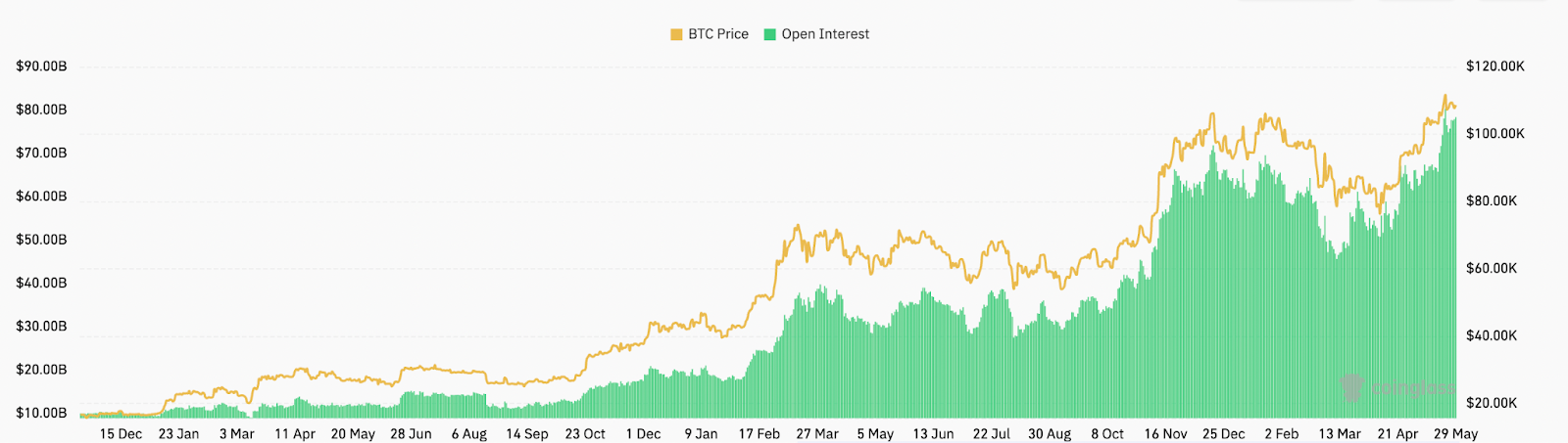 Bitcoin Open Interest - Coinglass