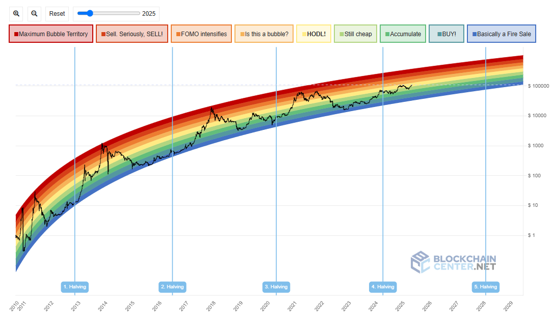 Bitcoin Rainbow Chart indikasikan puncak harga btc pada level US$200.000